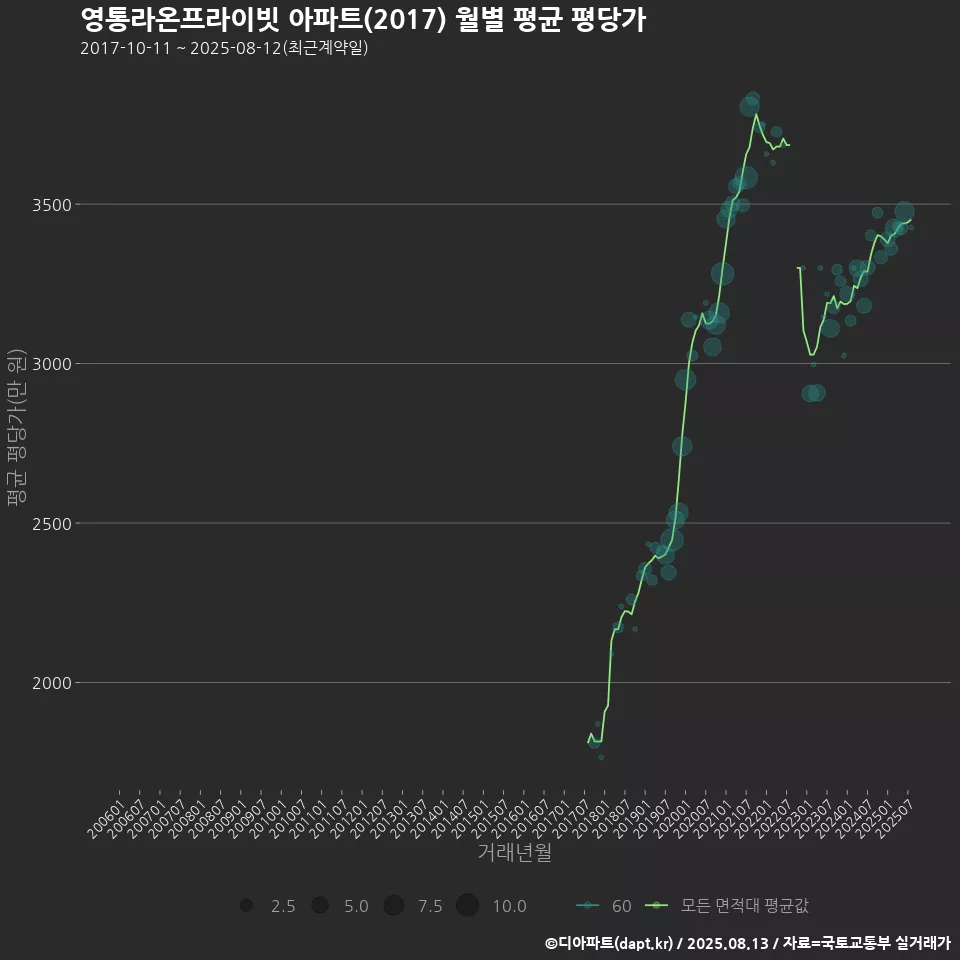 영통라온프라이빗 아파트(2017) 월별 평균 평당가