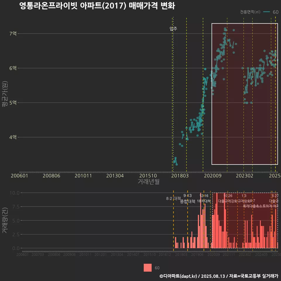 영통라온프라이빗 아파트(2017) 매매가격 변화