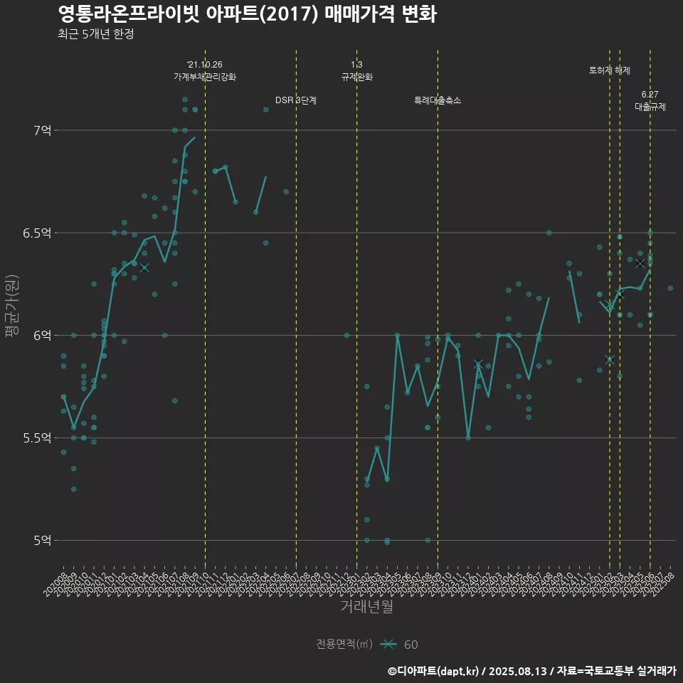 영통라온프라이빗 아파트(2017) 매매가격 변화