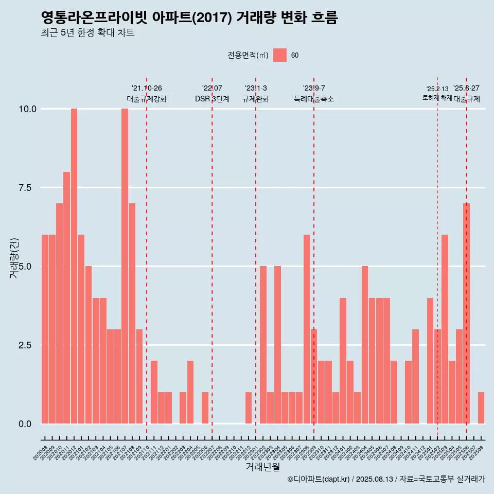 영통라온프라이빗 아파트(2017) 거래량 변화 흐름