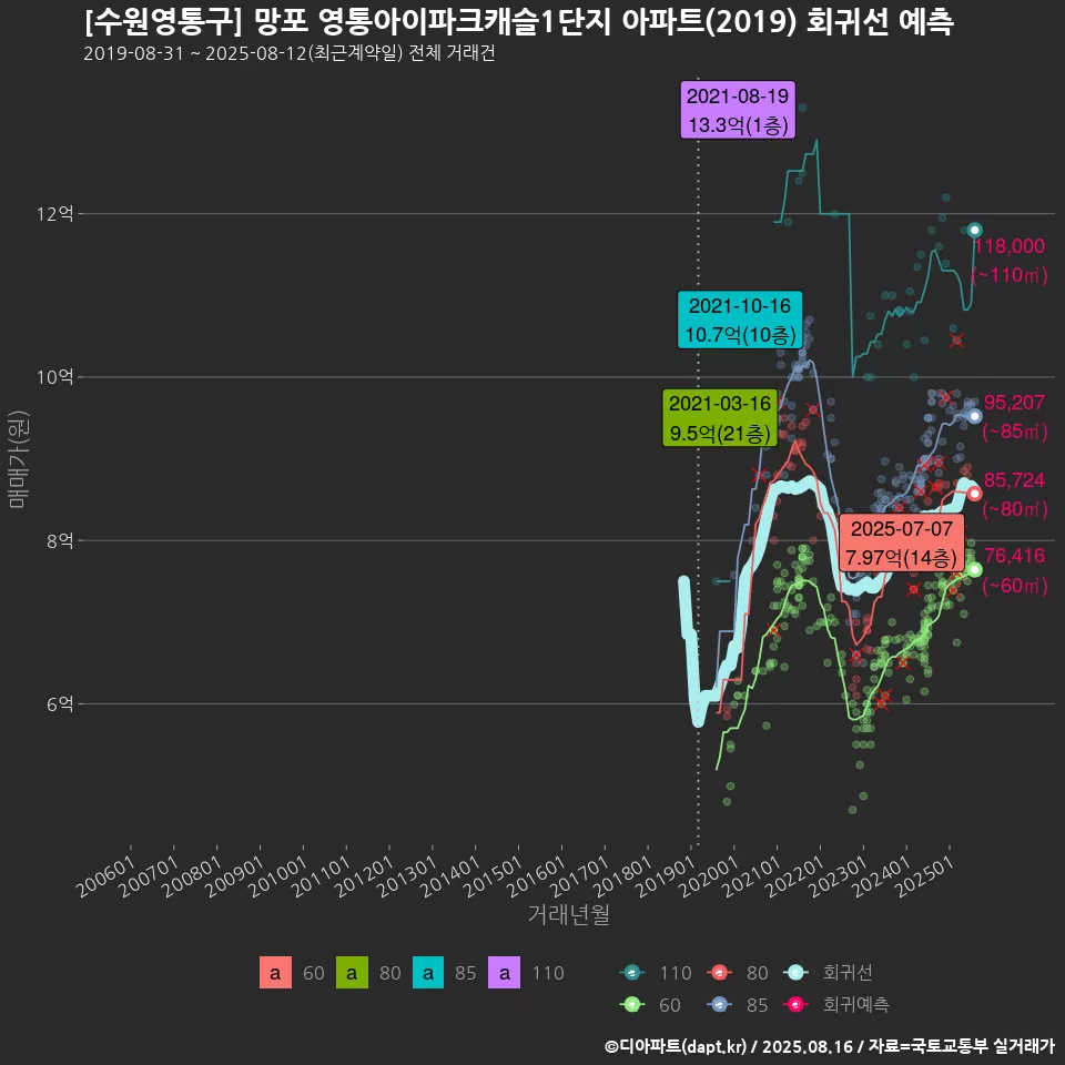 [수원영통구] 망포 영통아이파크캐슬1단지 아파트(2019) 회귀선 예측