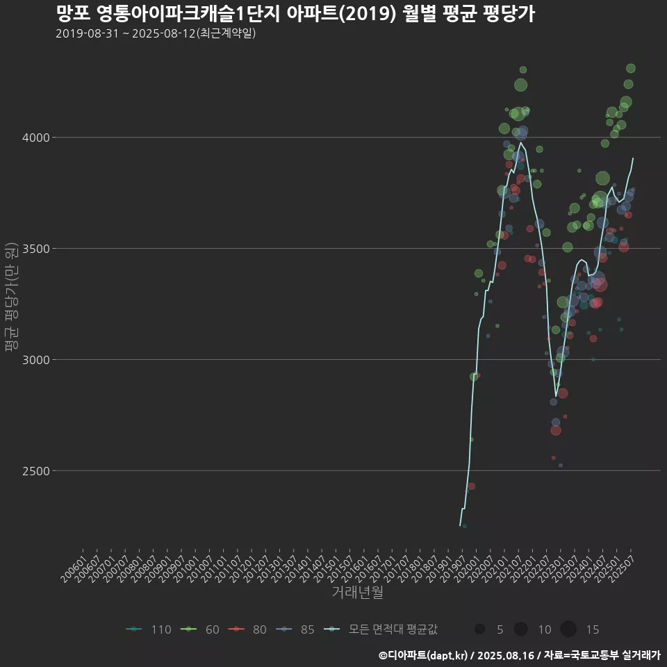 망포 영통아이파크캐슬1단지 아파트(2019) 월별 평균 평당가
