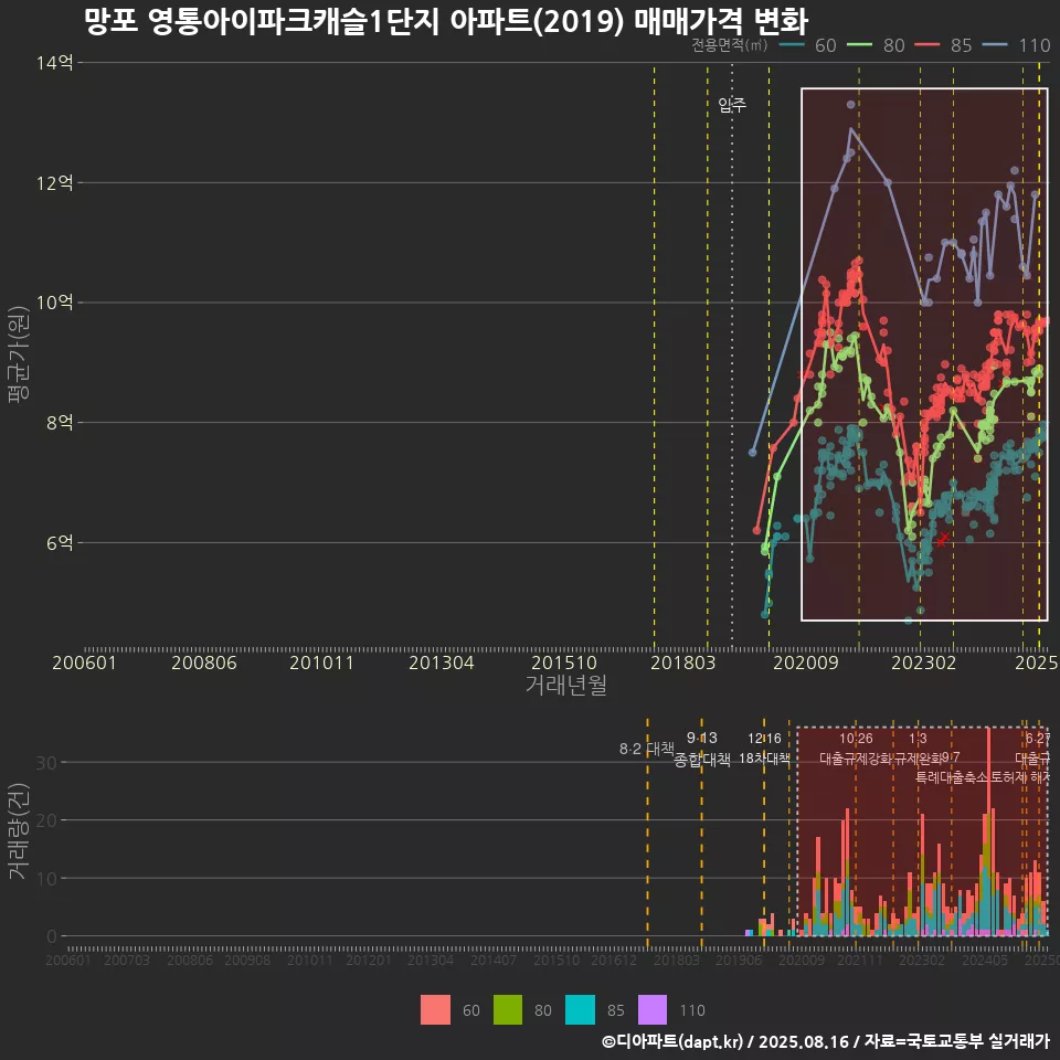 망포 영통아이파크캐슬1단지 아파트(2019) 매매가격 변화