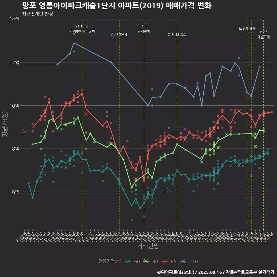 망포 영통아이파크캐슬1단지 아파트(2019) 매매가격 변화