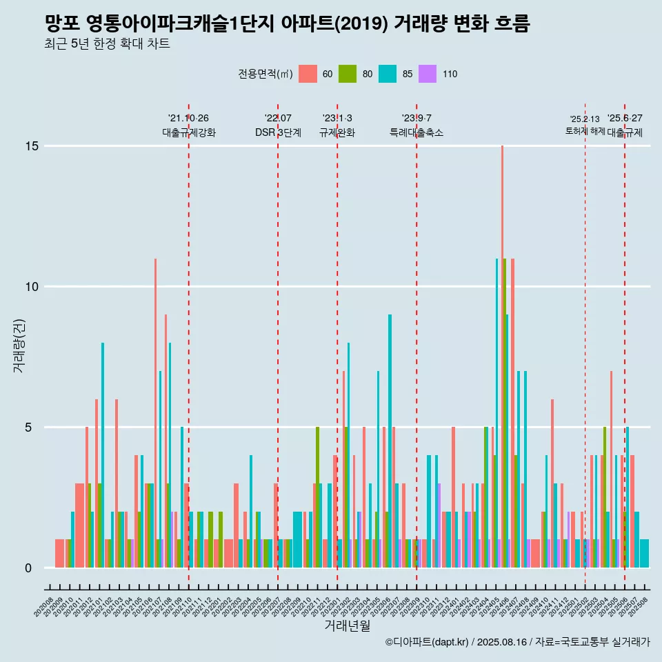 망포 영통아이파크캐슬1단지 아파트(2019) 거래량 변화 흐름
