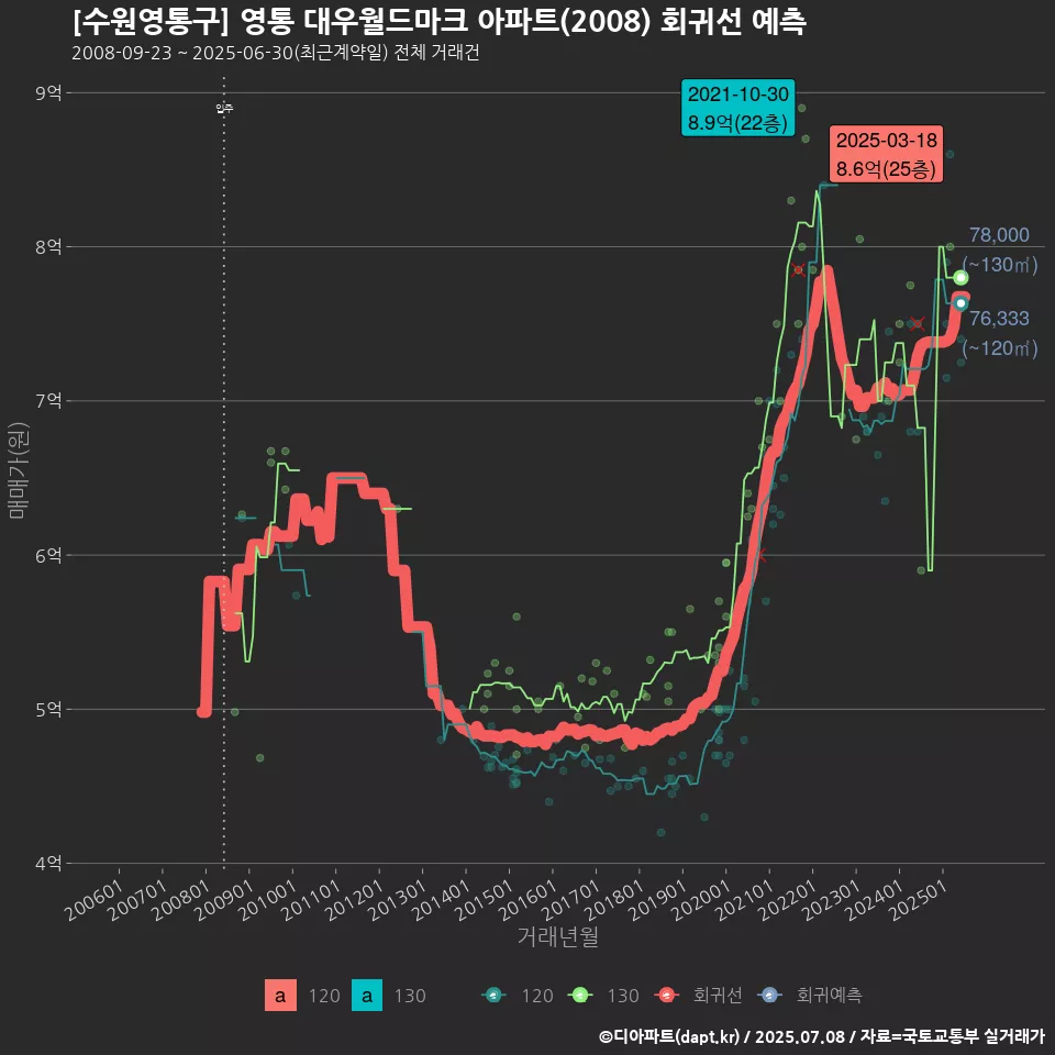 [수원영통구] 영통 대우월드마크 아파트(2008) 회귀선 예측