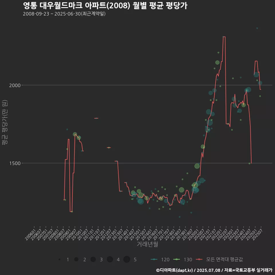 영통 대우월드마크 아파트(2008) 월별 평균 평당가