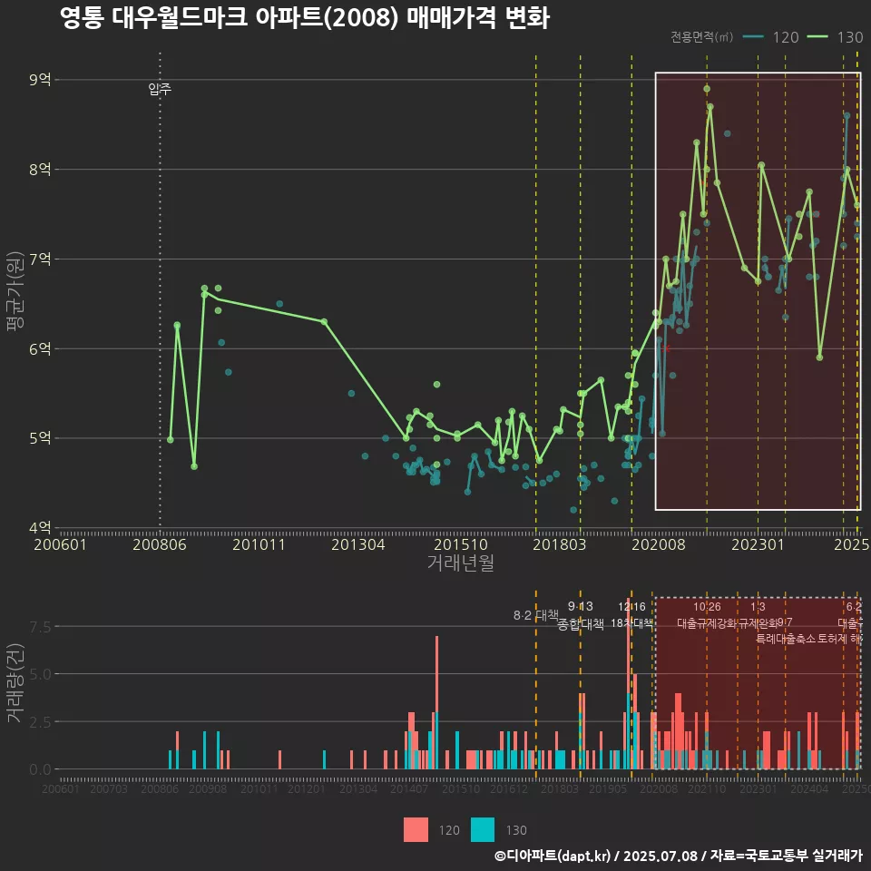 영통 대우월드마크 아파트(2008) 매매가격 변화
