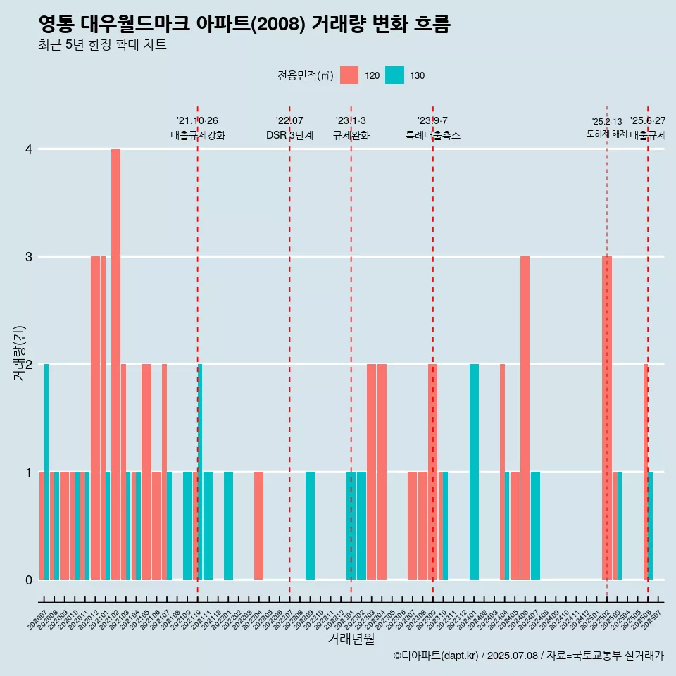 영통 대우월드마크 아파트(2008) 거래량 변화 흐름