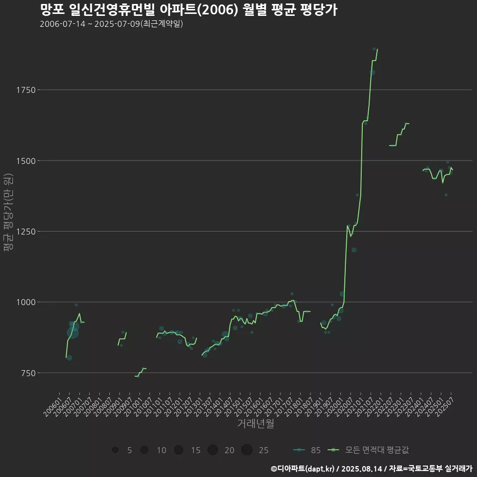 망포 일신건영휴먼빌 아파트(2006) 월별 평균 평당가