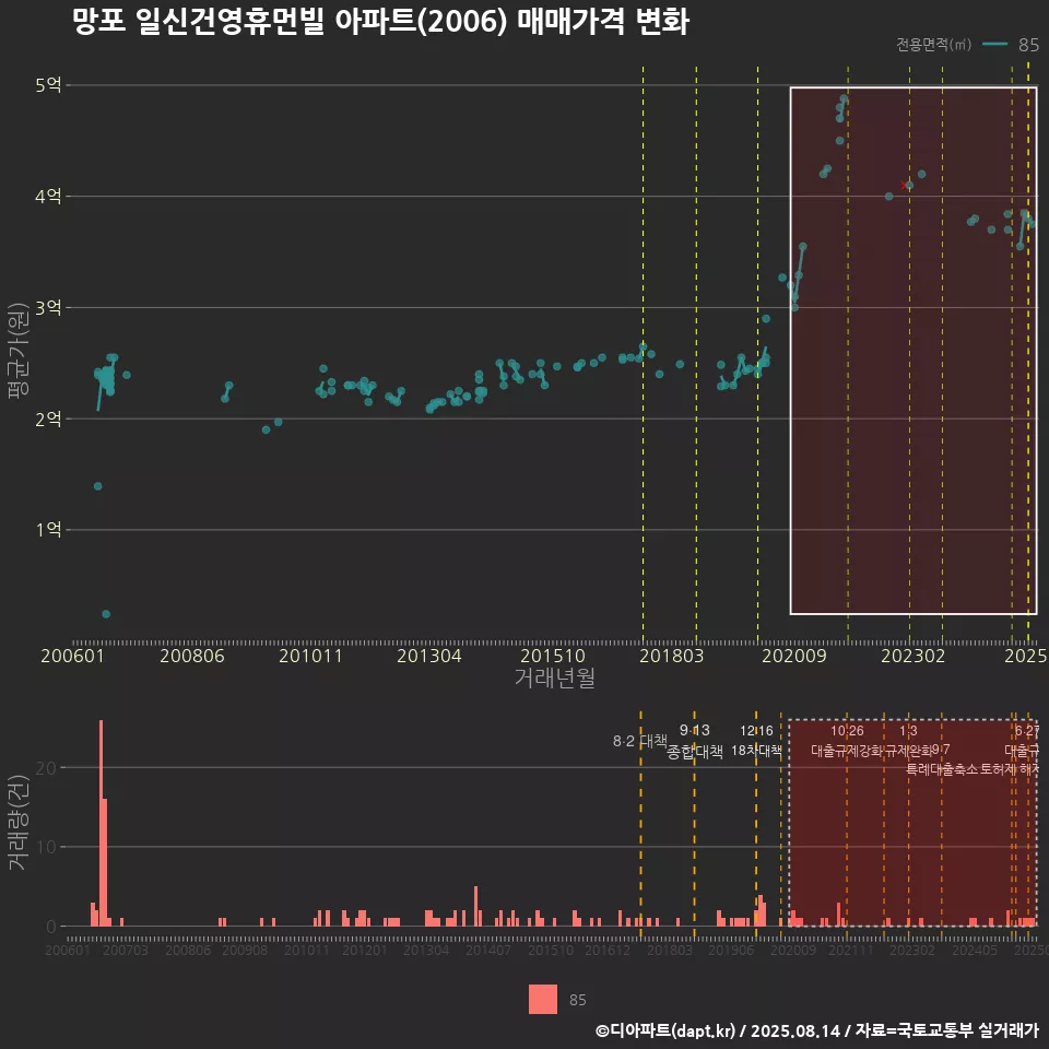 망포 일신건영휴먼빌 아파트(2006) 매매가격 변화