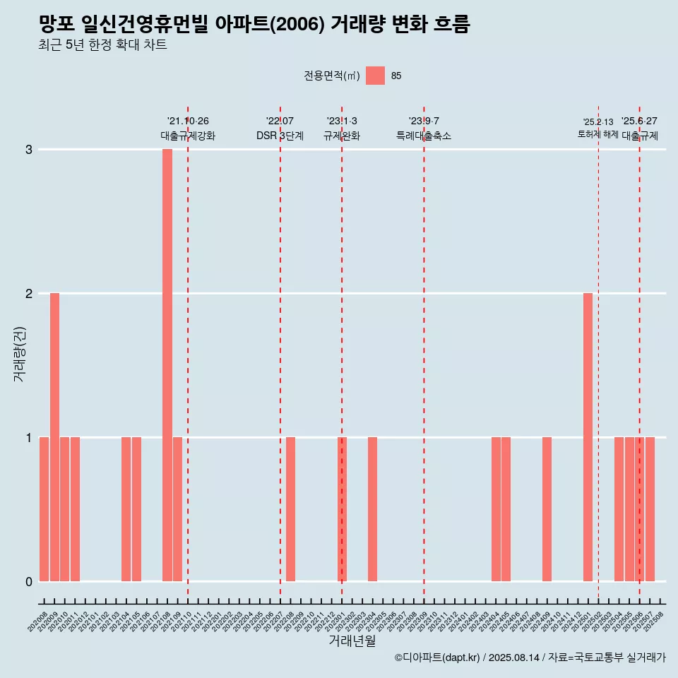 망포 일신건영휴먼빌 아파트(2006) 거래량 변화 흐름