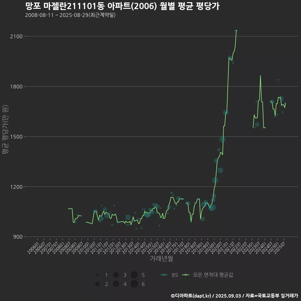 망포 마젤란211101동 아파트(2006) 월별 평균 평당가