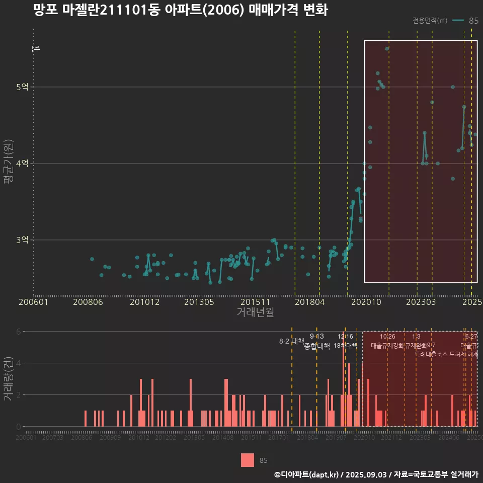 망포 마젤란211101동 아파트(2006) 매매가격 변화