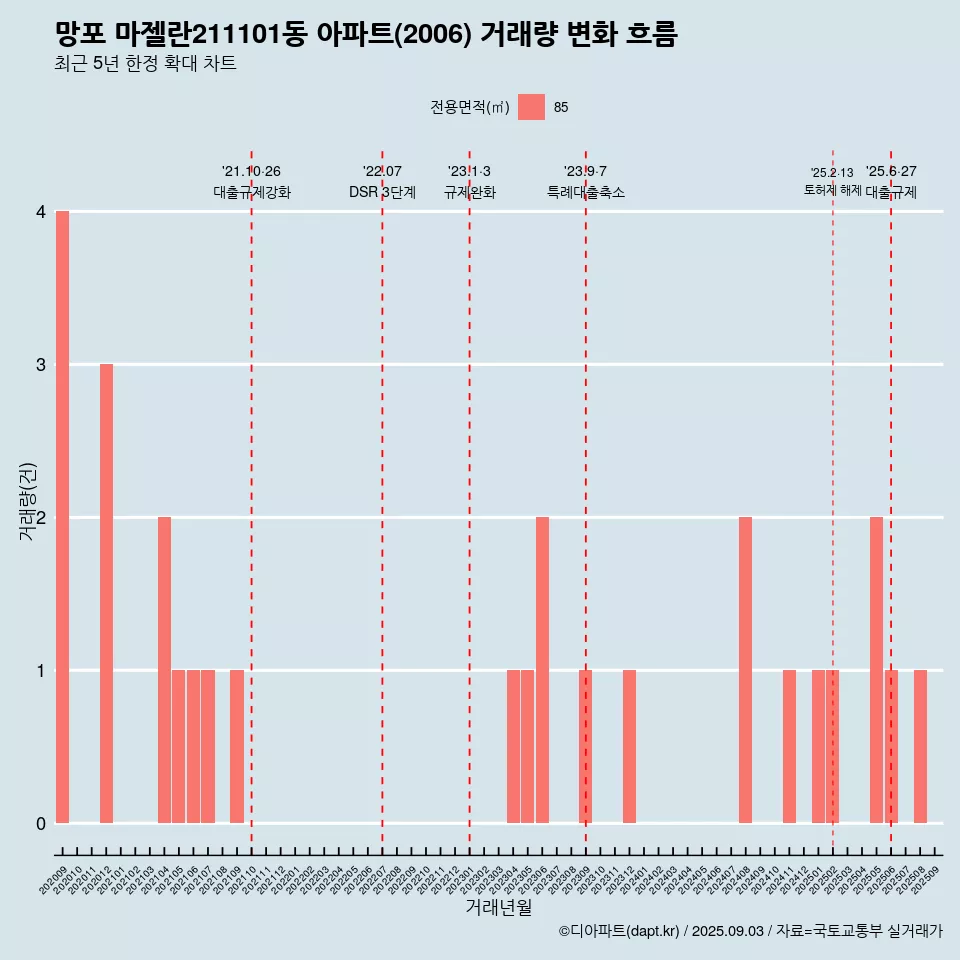 망포 마젤란211101동 아파트(2006) 거래량 변화 흐름