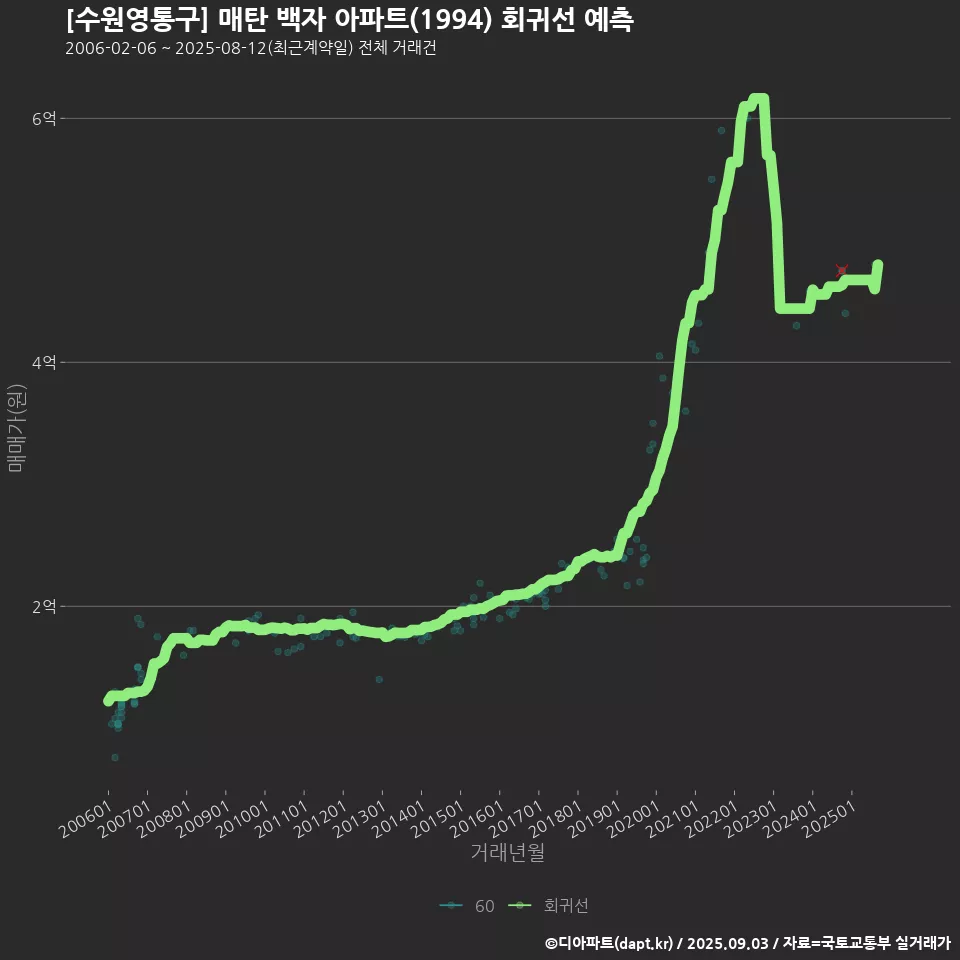 [수원영통구] 매탄 백자 아파트(1994) 회귀선 예측