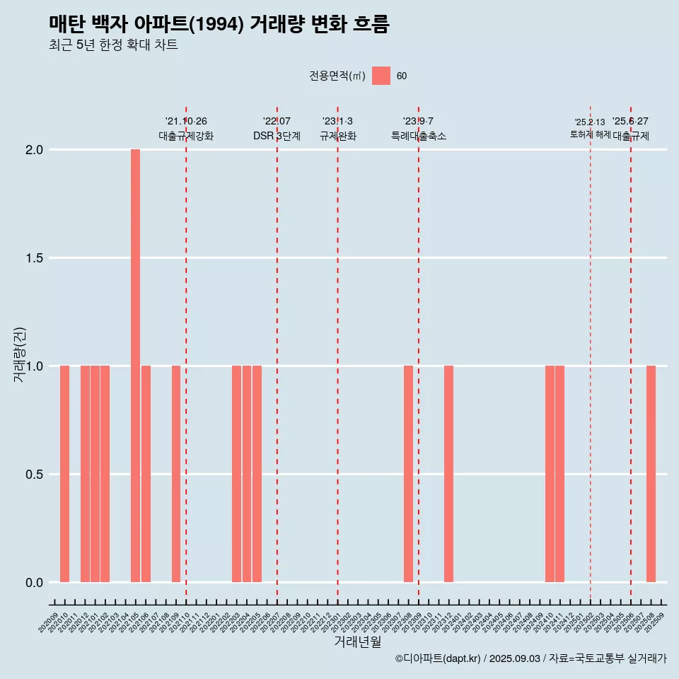 매탄 백자 아파트(1994) 거래량 변화 흐름