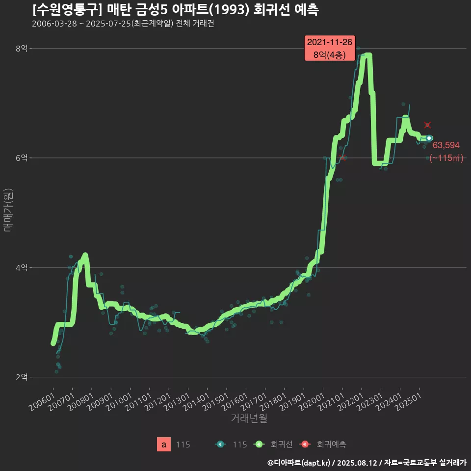 [수원영통구] 매탄 금성5 아파트(1993) 회귀선 예측
