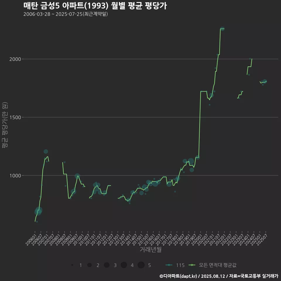 매탄 금성5 아파트(1993) 월별 평균 평당가