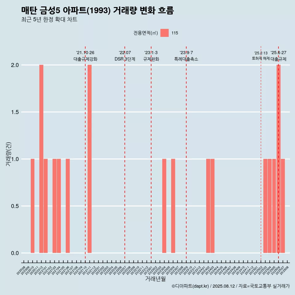 매탄 금성5 아파트(1993) 거래량 변화 흐름