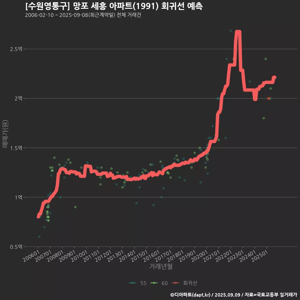 [수원영통구] 망포 세흥 아파트(1991) 회귀선 예측