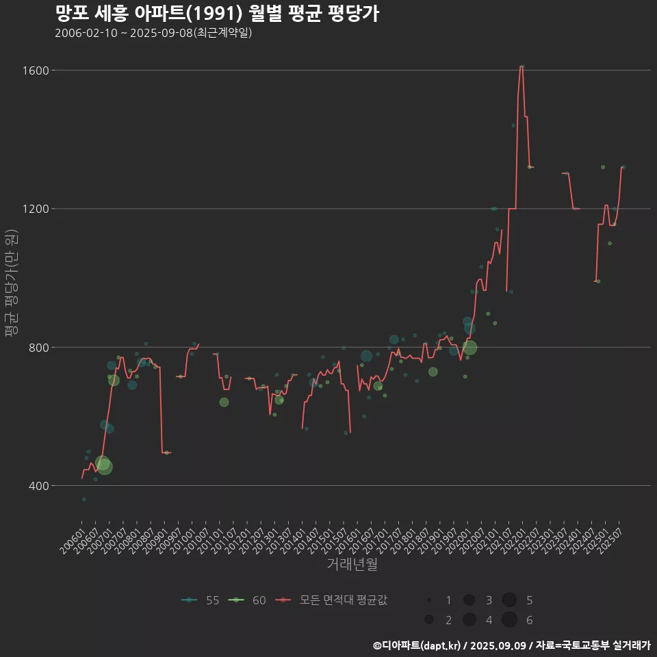 망포 세흥 아파트(1991) 월별 평균 평당가