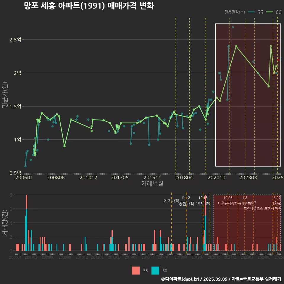 망포 세흥 아파트(1991) 매매가격 변화