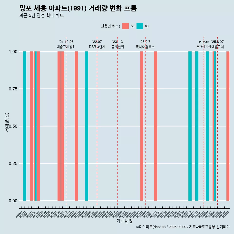 망포 세흥 아파트(1991) 거래량 변화 흐름
