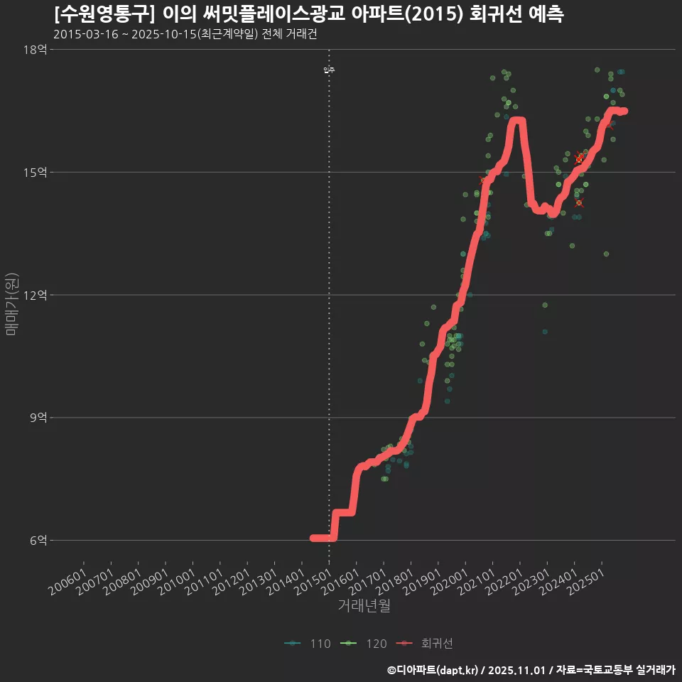 [수원영통구] 이의 써밋플레이스광교 아파트(2015) 회귀선 예측