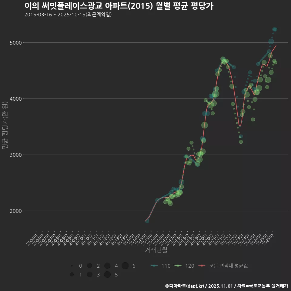 이의 써밋플레이스광교 아파트(2015) 월별 평균 평당가