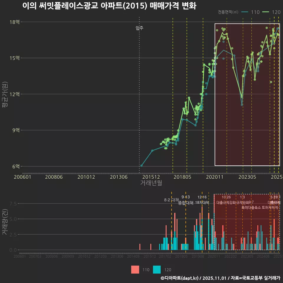 이의 써밋플레이스광교 아파트(2015) 매매가격 변화