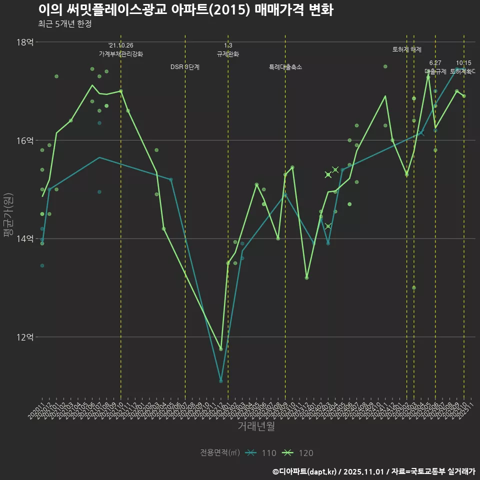 이의 써밋플레이스광교 아파트(2015) 매매가격 변화