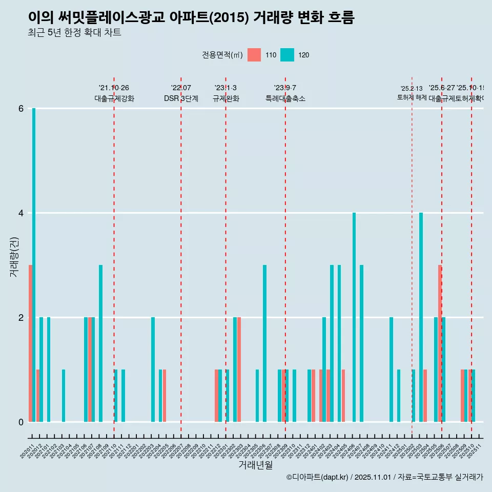 이의 써밋플레이스광교 아파트(2015) 거래량 변화 흐름