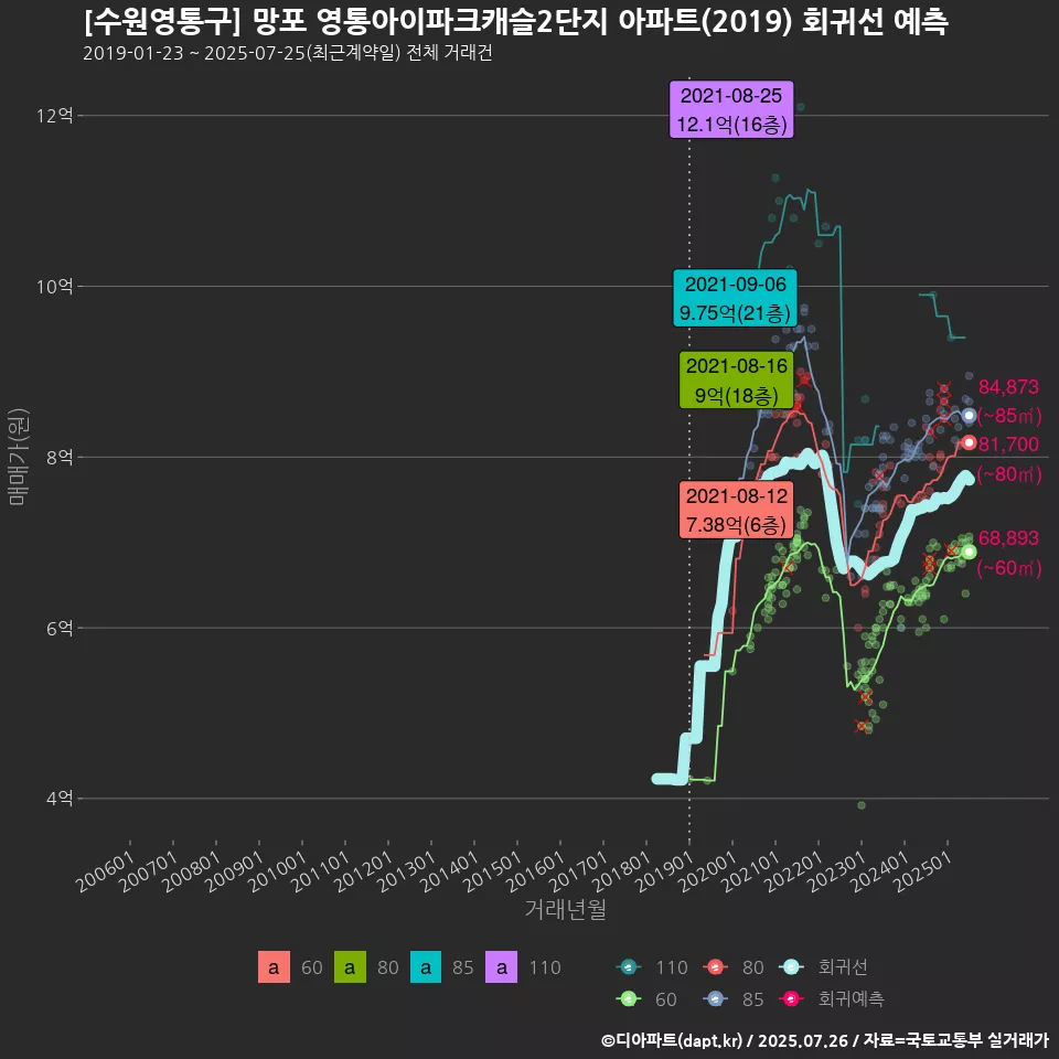 [수원영통구] 망포 영통아이파크캐슬2단지 아파트(2019) 회귀선 예측