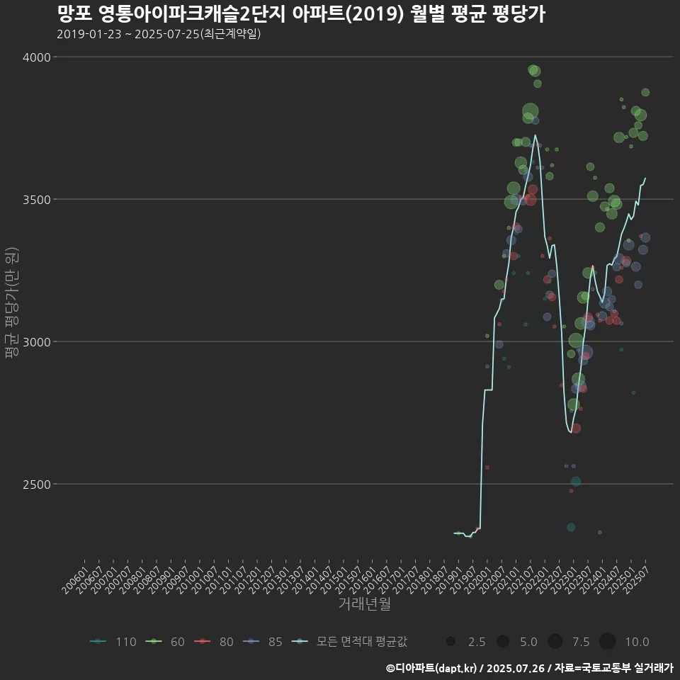 망포 영통아이파크캐슬2단지 아파트(2019) 월별 평균 평당가