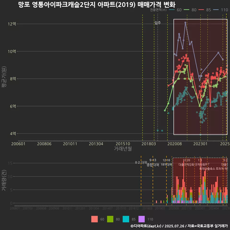 망포 영통아이파크캐슬2단지 아파트(2019) 매매가격 변화