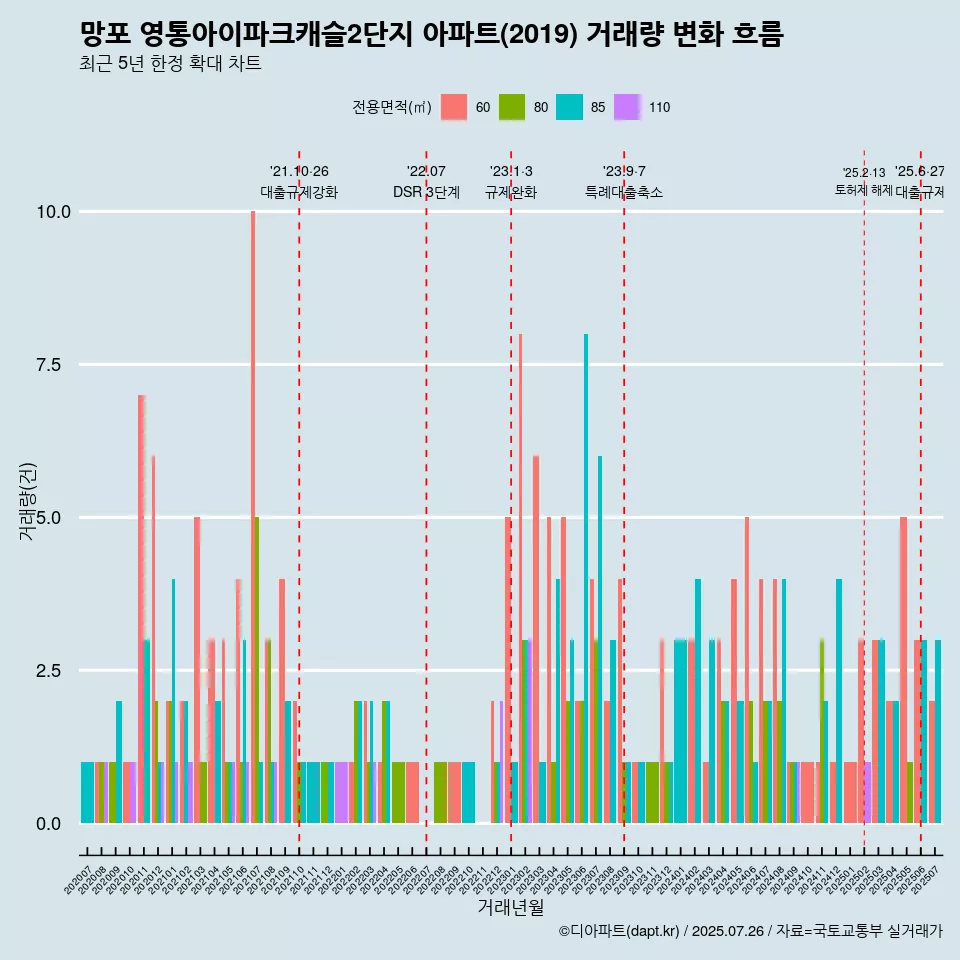 망포 영통아이파크캐슬2단지 아파트(2019) 거래량 변화 흐름