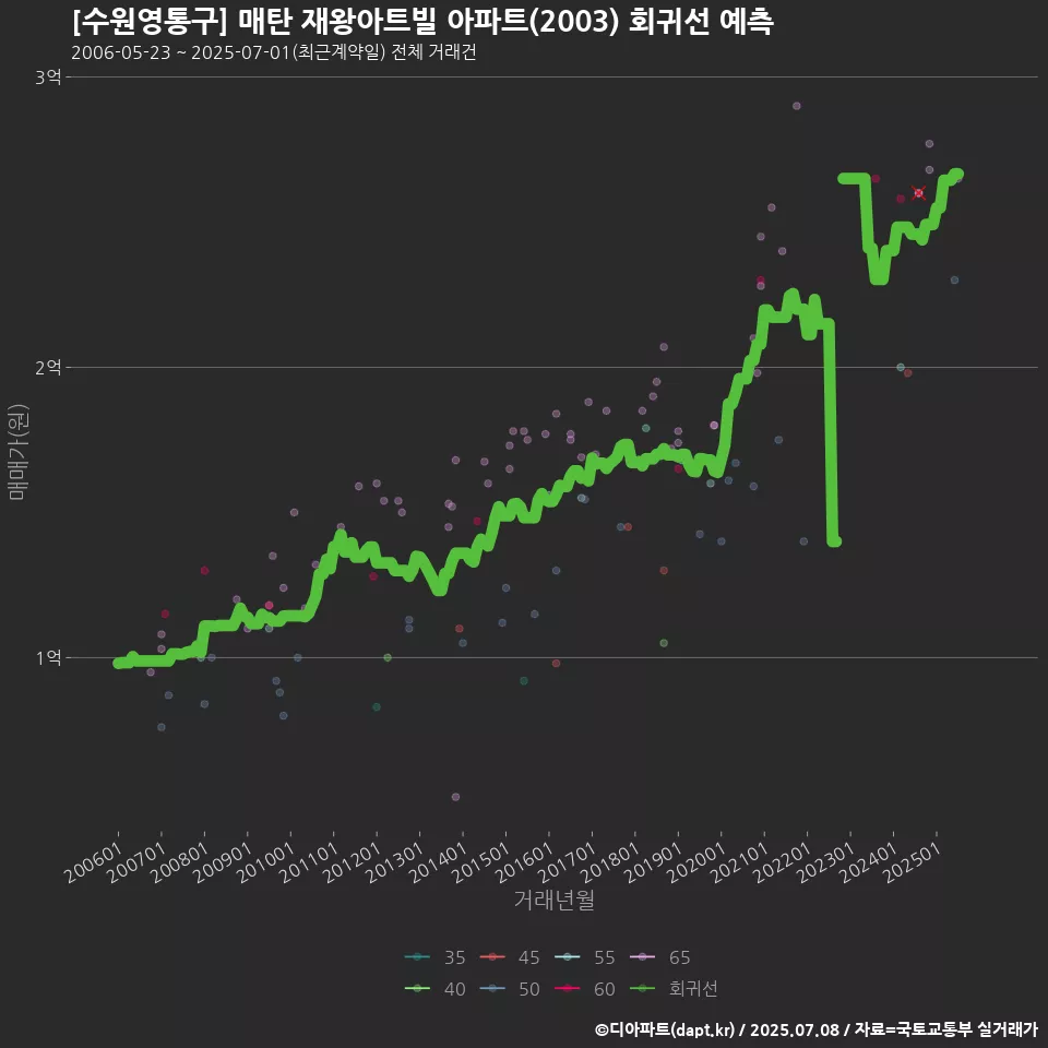 [수원영통구] 매탄 재왕아트빌 아파트(2003) 회귀선 예측