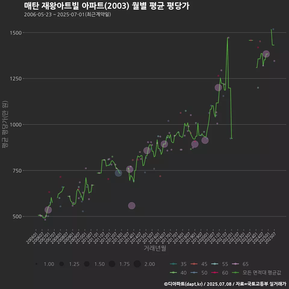 매탄 재왕아트빌 아파트(2003) 월별 평균 평당가