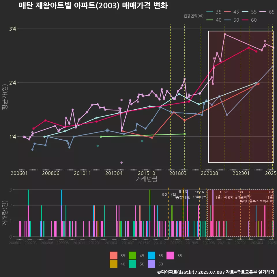 매탄 재왕아트빌 아파트(2003) 매매가격 변화