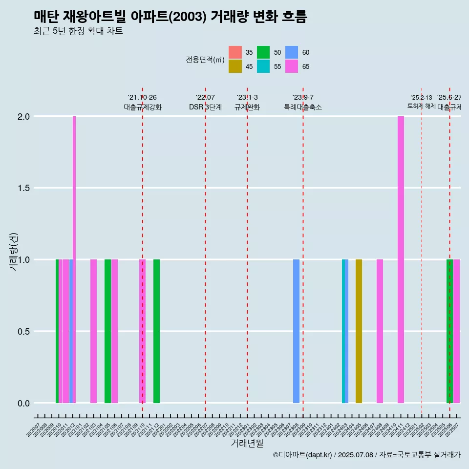 매탄 재왕아트빌 아파트(2003) 거래량 변화 흐름