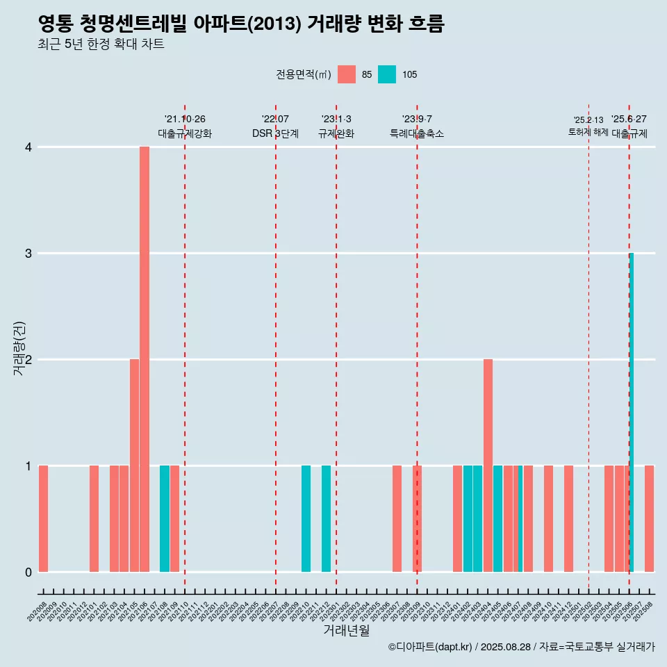 영통 청명센트레빌 아파트(2013) 거래량 변화 흐름