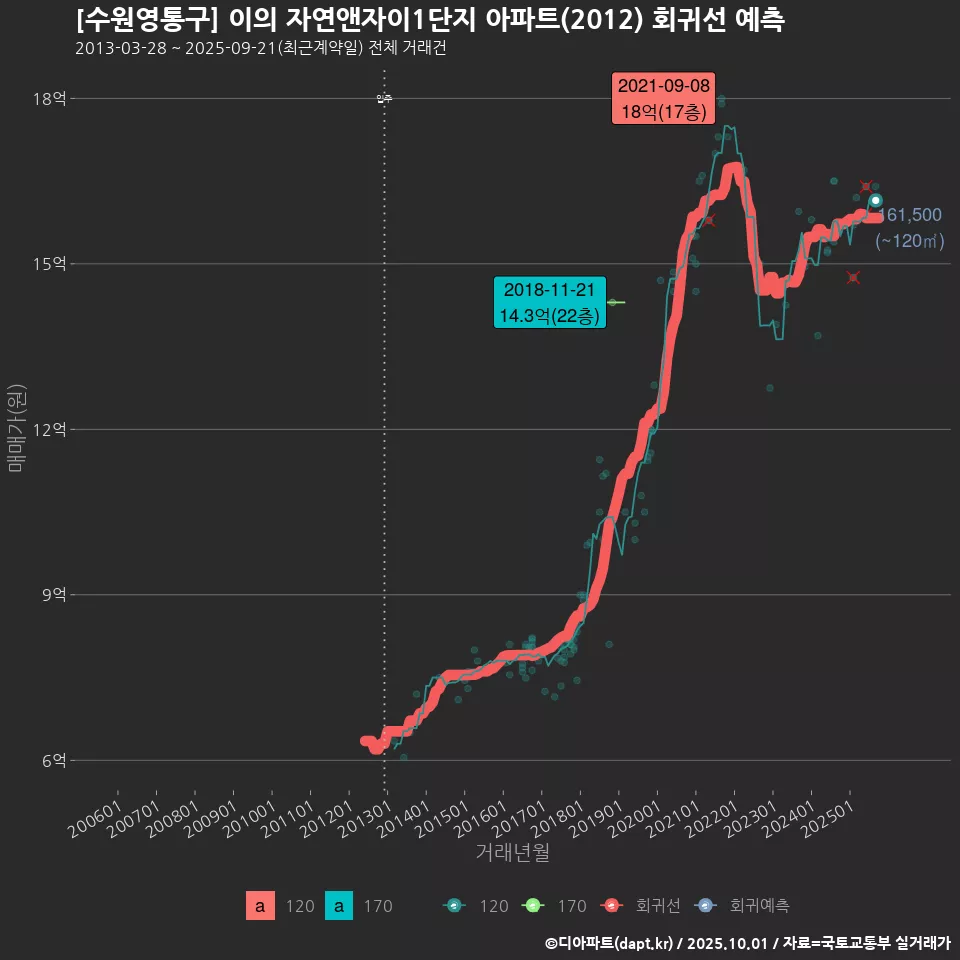 [수원영통구] 이의 자연앤자이1단지 아파트(2012) 회귀선 예측