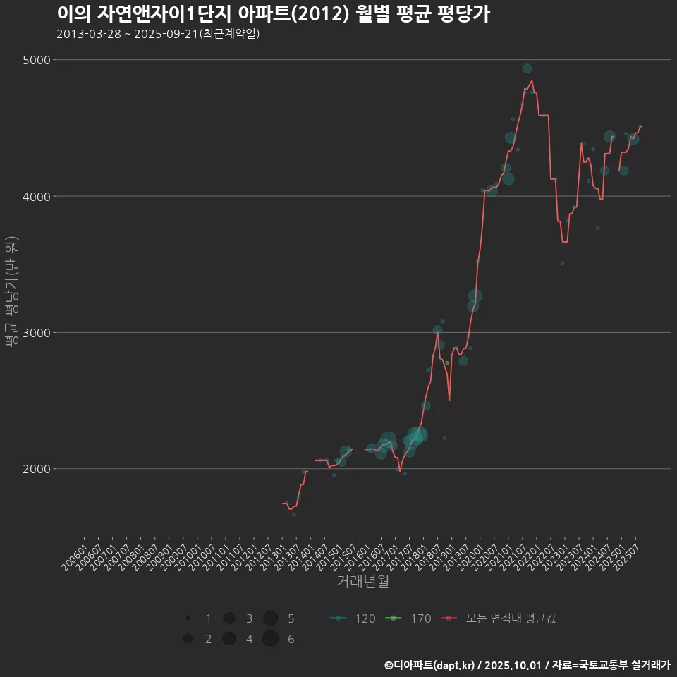 이의 자연앤자이1단지 아파트(2012) 월별 평균 평당가