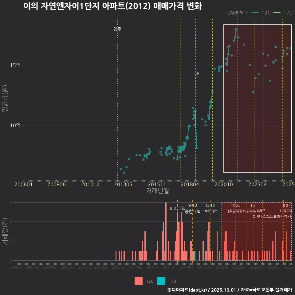 이의 자연앤자이1단지 아파트(2012) 매매가격 변화