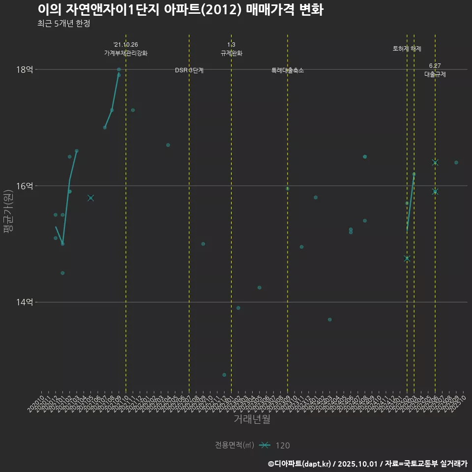 이의 자연앤자이1단지 아파트(2012) 매매가격 변화