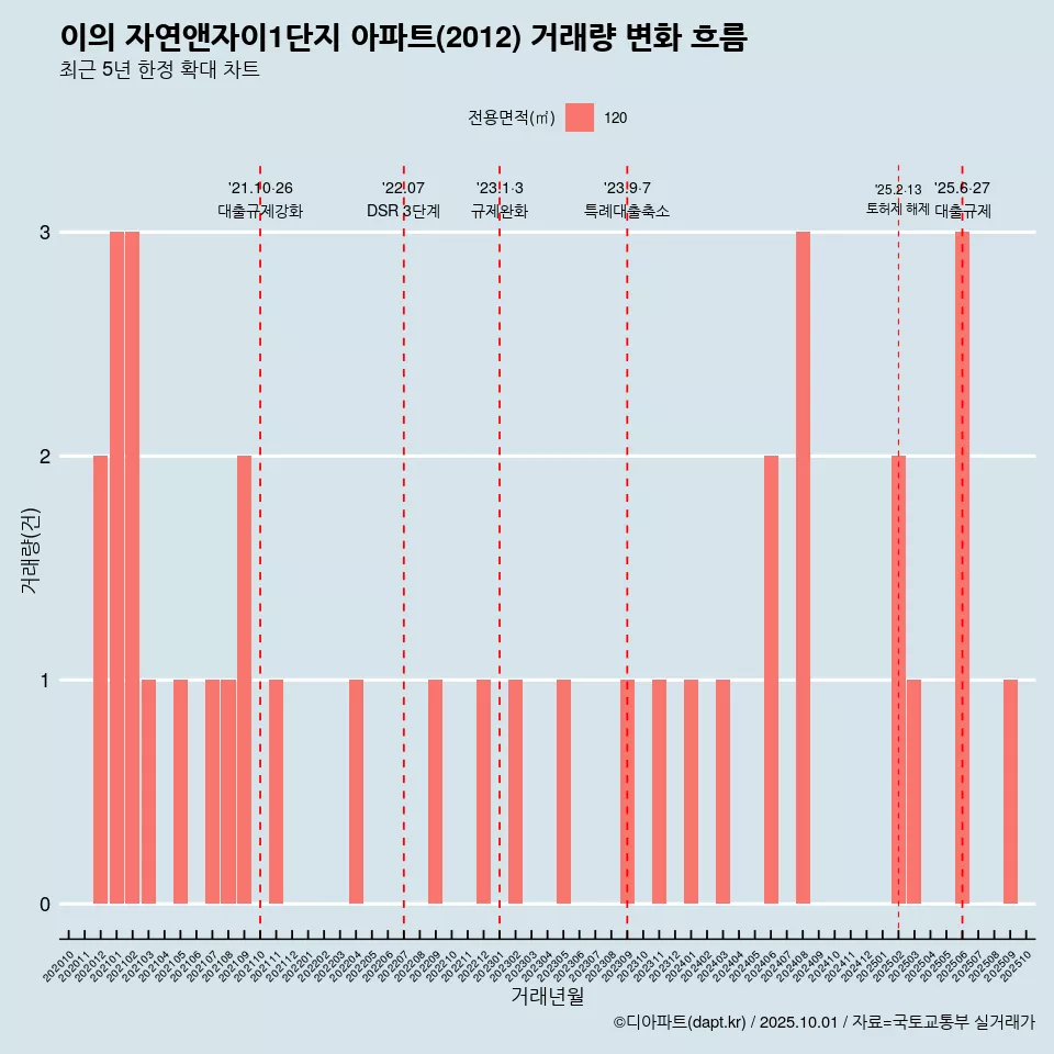 이의 자연앤자이1단지 아파트(2012) 거래량 변화 흐름