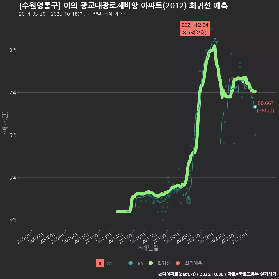 [수원영통구] 이의 광교대광로제비앙 아파트(2012) 회귀선 예측