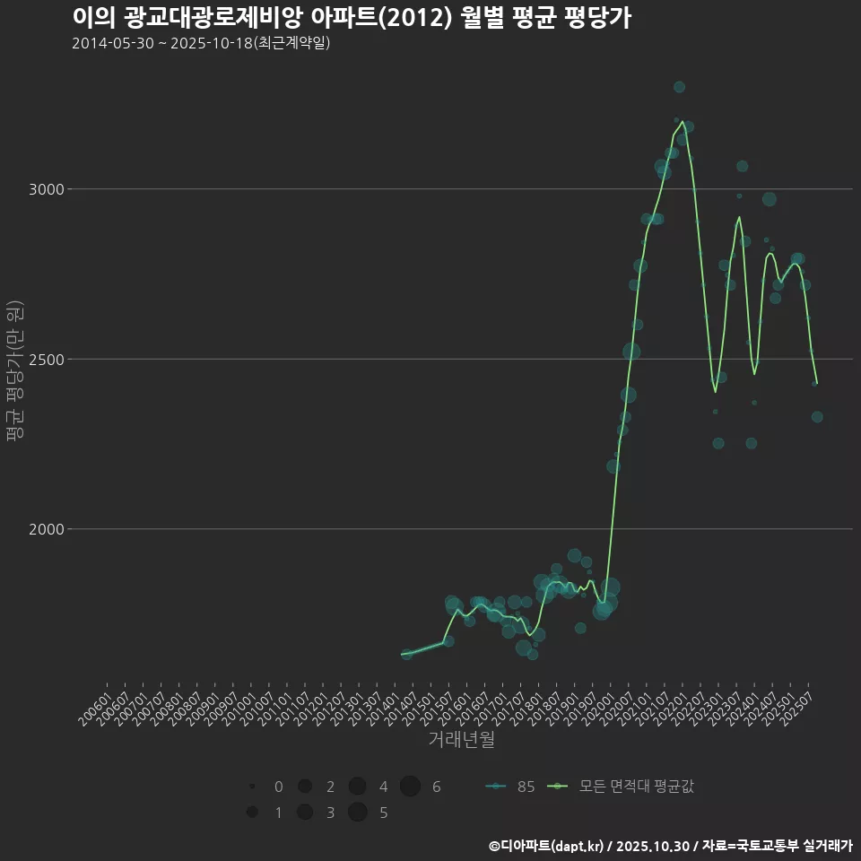 이의 광교대광로제비앙 아파트(2012) 월별 평균 평당가