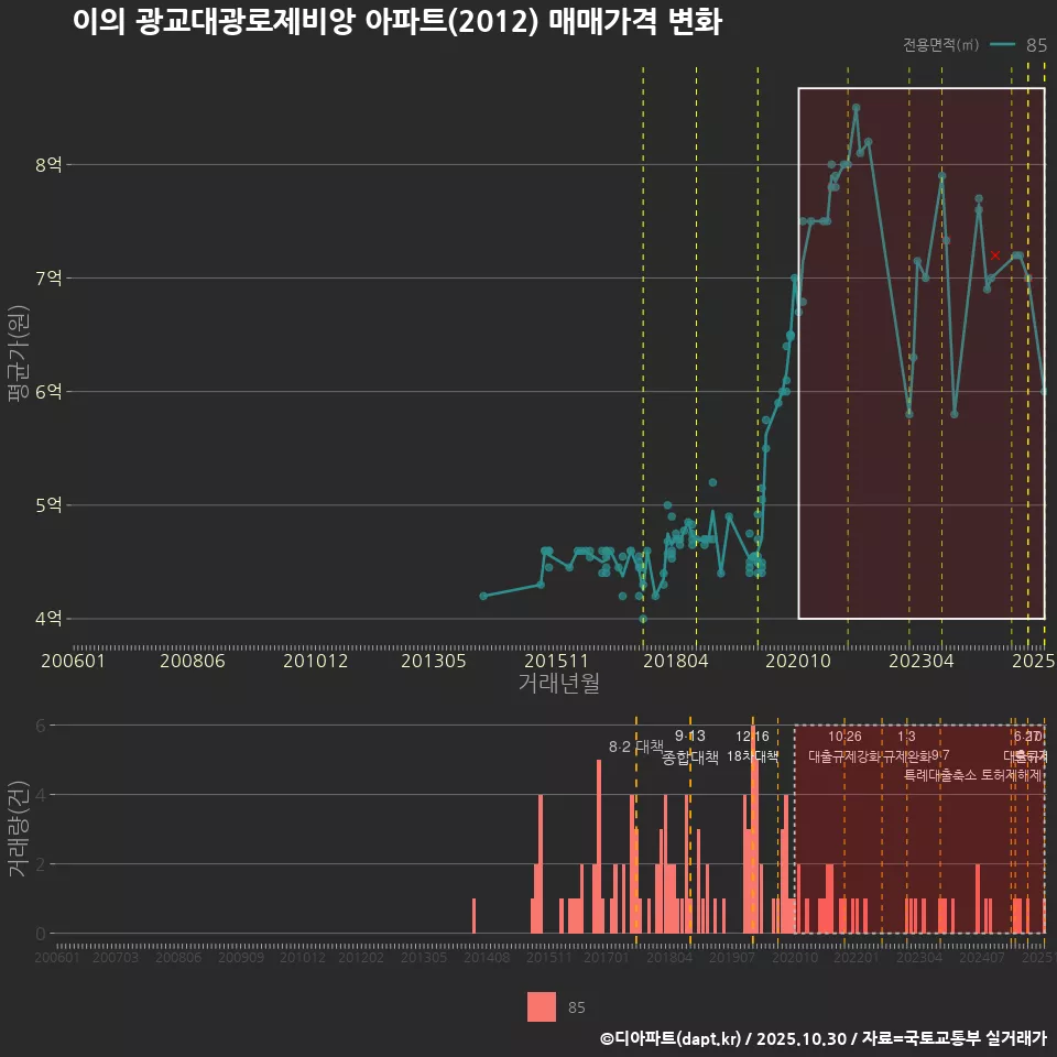 이의 광교대광로제비앙 아파트(2012) 매매가격 변화